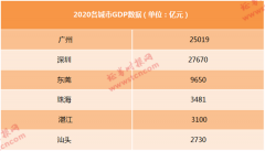 剑指区域发展不平衡，广东出手了！珠海、汕头、湛江迎大礼包，未来要实现这