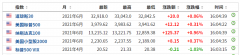 亚洲二季度开门红，全球科技股报复性猛涨，原油，黄金携手大涨，发生了什么