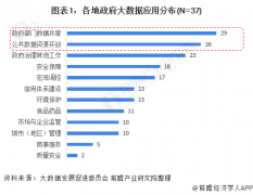 2021年中国政府大数据实施进度与发展前景分析(附各省市政务数据开放政策汇总