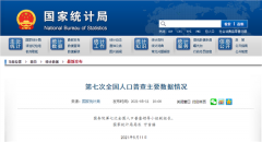 信息量巨大！我国人口14.1178亿，仍是世界第一！男比女多3490万，60岁以上超2