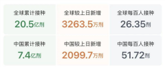 接种已达7.4亿剂，中国疫苗开启“加速模式”！科兴董事长喊话“接种第三针后