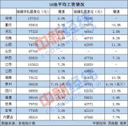 16地平均工资出炉！江苏首破10万大关 你那如何？