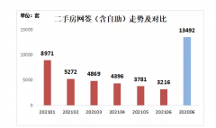 二手房网签同比下降近8成！“最猛”楼市调控组合下，深圳楼市发生这些变化
