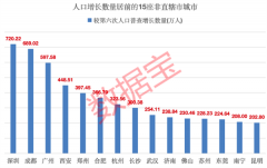 人口潮汐：重庆人口迈入3000万级别，增幅超过上海！合肥成最大黑马，新一线