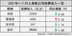 头部险企今年跌声一片，个股最大跌幅近40%！何时走出改革阵痛？市场这样预测