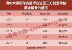 金融业不香了？清华、北大毕业生就业生变，博士选这行业更是飙升！来看具体