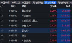 连续6涨停，“跨年牛”看大科技？复合增速超50%，华为入局的这一领域爆了，